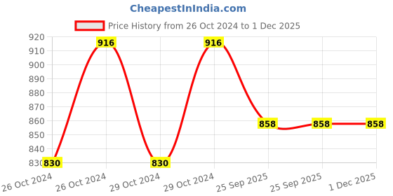 moglix.com K-Life Aneroid Sphygmomanometer Black Blood Pressure Monitor, DBPM-101 k-life Price History Graph from 26 Oct 2024 to 30 Nov 2025