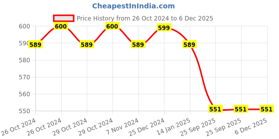 moglix.com K-Life Glucolab 50 Pcs Blood Glucose Test Strip Set k-life Price History Graph from 26 Oct 2024 to 5 Dec 2025