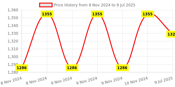 moglix.com K-Life Glucolab Automatic White Blood Glucose Testing Machine with 100 Strips k-life Price History Graph from 8 Nov 2024 to 9 Jul 2025