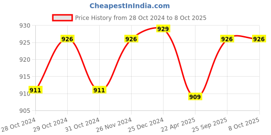 moglix.com K-Life Glucolab Automatic White Blood Glucose Testing Machine with 50 Strips k-life Price History Graph from 28 Oct 2024 to 8 Oct 2025