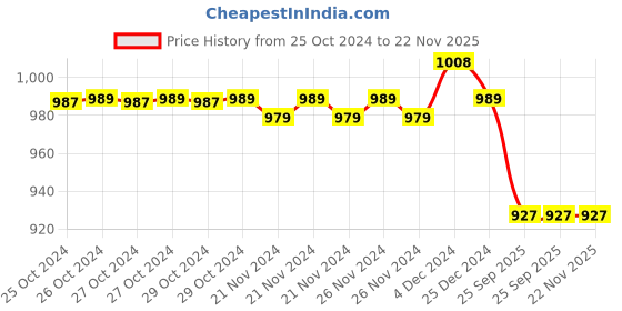 moglix.com K-Life Gluneolite 100 Pcs Blood Glucose Sugar Testing Strips k-life Price History Graph from 25 Oct 2024 to 22 Nov 2025