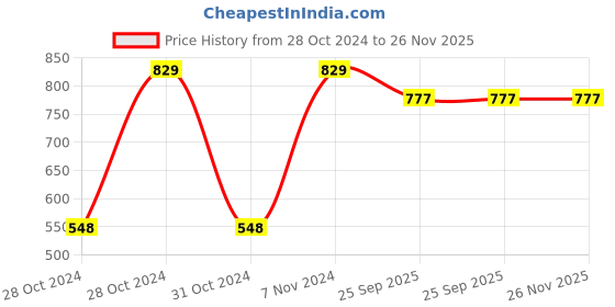 moglix.com K-Life Gluneolite 50 Pcs Blood Glucose Sugar Testing Strips k-life Price History Graph from 28 Oct 2024 to 25 Nov 2025