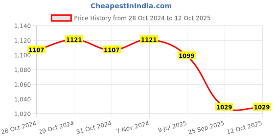moglix.com K-Life Gluneolite Automatic Black Blood Glucose Testing Machine with 100 Strips k-life Price History Graph from 28 Oct 2024 to 12 Oct 2025