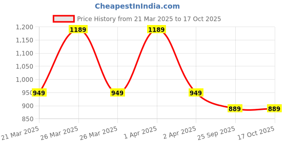 moglix.com K-Life HSM-101 USB Type-C Silicon Sky Blue Electric Head &a; Scalp Massager with 4 Heads k-life Price History Graph from 21 Mar 2025 to 16 Oct 2025