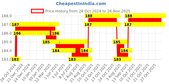 moglix.com K-Life KLT-100 White Digital Thermometer with Storage Case k-life Price History Graph from 28 Oct 2024 to 26 Nov 2025