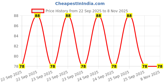 moglix.com K-Life KLT-101 White Digital Thermometer with Storage Case k-life Price History Graph from 22 Sep 2025 to 6 Nov 2025