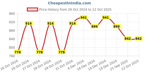 moglix.com K-Life Neb-101 White Nebulizer with Storage Pouch k-life Price History Graph from 26 Oct 2024 to 12 Oct 2025