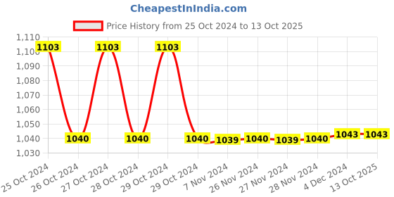 moglix.com K-Life NEB-102 Piston Type Compressor Nebulizer, 221-00142 k-life Price History Graph from 25 Oct 2024 to 13 Oct 2025