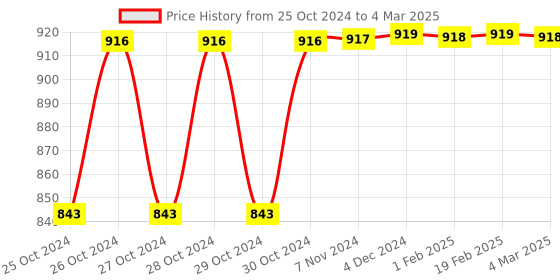moglix.com K-Life Neb-102B Brown Portable Piston Compressor Nebulizer k-life Price History Graph from 25 Oct 2024 to 4 Mar 2025