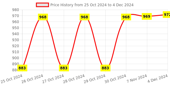 moglix.com K-Life Neb-102B White Portable Piston Compressor Nebulizer k-life Price History Graph from 25 Oct 2024 to 4 Dec 2024