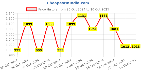 moglix.com K-Life Steam Respiratory White Asthma Inhaler Nebulizer Machine Kit, NEB 108 k-life Price History Graph from 26 Oct 2024 to 9 Oct 2025