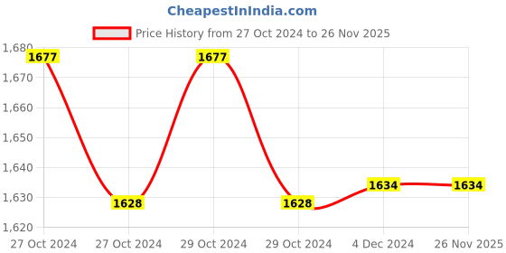 moglix.com K-Life TTD-101 Plastic White Tens Therapy Device k-life Price History Graph from 27 Oct 2024 to 26 Nov 2025