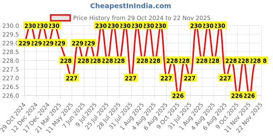 moglix.com K Squarians 1601 Cotton with Elastic Black Tennis Tendonitis Arm Band for Elbow Support, Size: Universal k squarians Price History Graph from 29 Oct 2024 to 22 Nov 2025