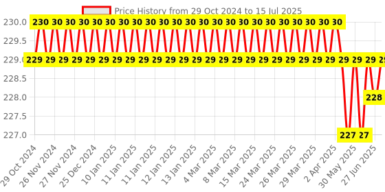 moglix.com K Squarians 1901 Cotton with Elastic Black Tennis Tendonitis Arm Band for Elbow Support, Size: M k squarians Price History Graph from 29 Oct 2024 to 15 Jul 2025
