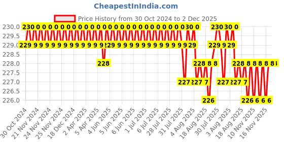 moglix.com K Squarians 1901 Cotton with Elastic Black Tennis Tendonitis Arm Band for Elbow Support, Size: S k squarians Price History Graph from 30 Oct 2024 to 2 Dec 2025