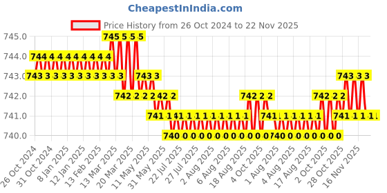 moglix.com K Squarians Black Posture Corrector, 6001, Size: S k squarians Price History Graph from 26 Oct 2024 to 22 Nov 2025