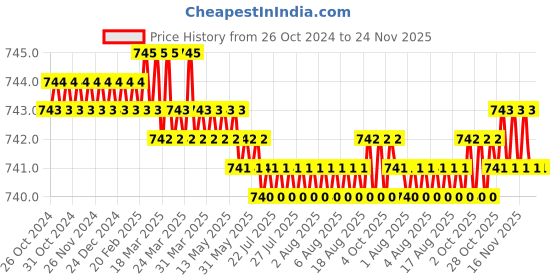 moglix.com K Squarians Black Posture Corrector, 6002, Size: M k squarians Price History Graph from 26 Oct 2024 to 24 Nov 2025