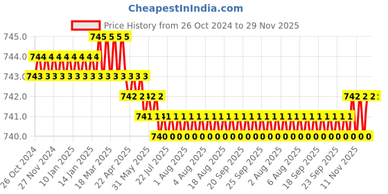 moglix.com K Squarians Black Posture Corrector, 6004, Size: XL k squarians Price History Graph from 26 Oct 2024 to 29 Nov 2025