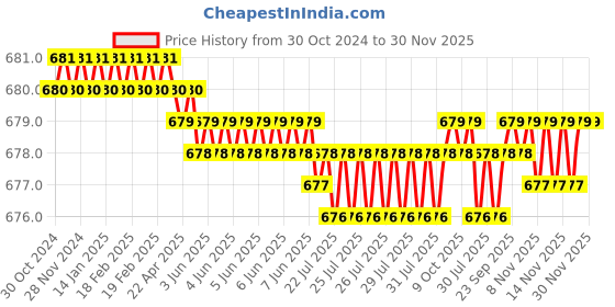 moglix.com K Squarians Cotton Grey Lumbar Support Waist Belt for Back Pain Relief, 202, Size: M k squarians Price History Graph from 30 Oct 2024 to 30 Nov 2025