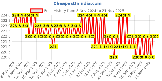 moglix.com K Squarians Fabric Beige Knee Support for Joint Pain Relief, 3002, Size: M k squarians Price History Graph from 8 Nov 2024 to 21 Nov 2025