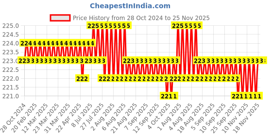 moglix.com K Squarians Fabric Beige Knee Support for Joint Pain Relief, 3003, Size: L k squarians Price History Graph from 28 Oct 2024 to 25 Nov 2025