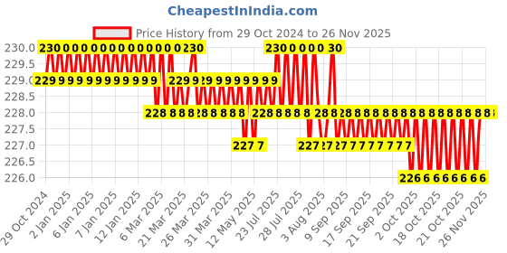 moglix.com K Squarians Fabric Black Tennis Elbow Support, 1003, Size: L k squarians Price History Graph from 29 Oct 2024 to 24 Nov 2025
