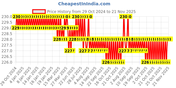 moglix.com K Squarians Fabric Black Tennis Elbow Support, 1005, Size: Universal k squarians Price History Graph from 29 Oct 2024 to 21 Nov 2025