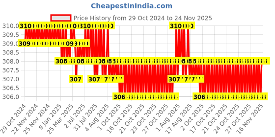 moglix.com K Squarians Neoprene Beige Elbow Sleeves Band for Pain Relief, 2003, Size: L (Pack of 2) k squarians Price History Graph from 29 Oct 2024 to 23 Nov 2025