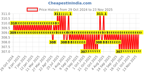 moglix.com K Squarians Neoprene Beige Elbow Sleeves Band for Pain Relief, 2004, Size: XL (Pack of 2) k squarians Price History Graph from 29 Oct 2024 to 22 Nov 2025