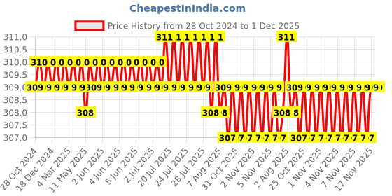 moglix.com K Squarians Neoprene Black Elbow Sleeves Band, 7003, Size: L (Pack of 2) k squarians Price History Graph from 28 Oct 2024 to 1 Dec 2025