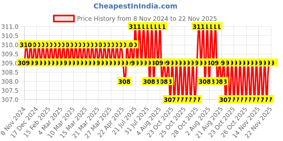 moglix.com K Squarians Neoprene Black Elbow Sleeves Band, 7004, Size: XL (Pack of 2) k squarians Price History Graph from 8 Nov 2024 to 22 Nov 2025