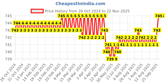 moglix.com K Squarians Neoprene Black Knee Support Brace, 8001, Size: S k squarians Price History Graph from 26 Oct 2024 to 22 Nov 2025
