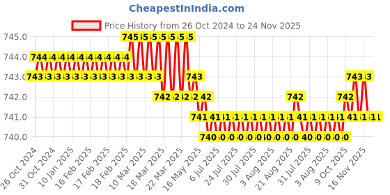 moglix.com K Squarians Neoprene Black Knee Support Brace, 8002, Size: M k squarians Price History Graph from 26 Oct 2024 to 23 Nov 2025