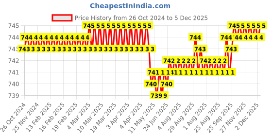 moglix.com K Squarians Neoprene Black Knee Support Brace, 8003, Size: L k squarians Price History Graph from 26 Oct 2024 to 5 Dec 2025