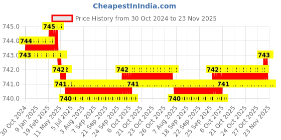 moglix.com K Squarians Neoprene Black Knee Support Brace, 8004, Size: XL k squarians Price History Graph from 30 Oct 2024 to 23 Nov 2025