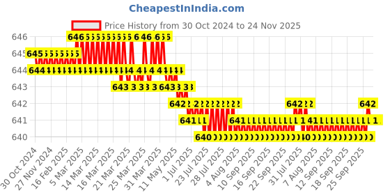 moglix.com K Squarians Neoprene Black Shoulder Support, 5001, Size: S k squarians Price History Graph from 30 Oct 2024 to 23 Nov 2025