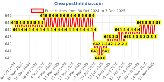 moglix.com K Squarians Neoprene Black Shoulder Support, 5002, Size: XL k squarians Price History Graph from 30 Oct 2024 to 1 Dec 2025