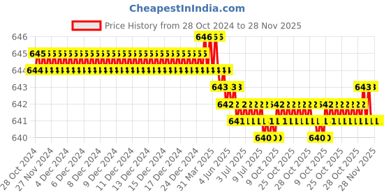 moglix.com K Squarians Neoprene Black Shoulder Support, 5003, Size: XXL k squarians Price History Graph from 28 Oct 2024 to 28 Nov 2025