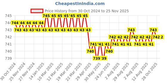 moglix.com K Squarians Neoprene Black Shoulder Support Belt for Upper Back Pain Relief, 103, Size: L k squarians Price History Graph from 30 Oct 2024 to 24 Nov 2025