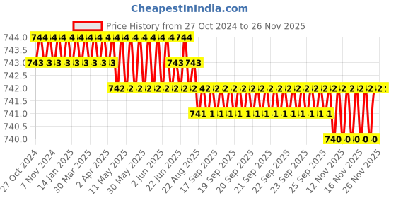 moglix.com K Squarians Neoprene Black Shoulder Support Belt for Upper Back Pain Relief, 104, Size: XL k squarians Price History Graph from 27 Oct 2024 to 24 Nov 2025