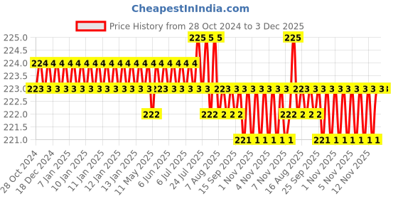 moglix.com K Squarians Neoprene Black Wrist Brace with Double Lock, 402, Size: Universal k squarians Price History Graph from 28 Oct 2024 to 2 Dec 2025