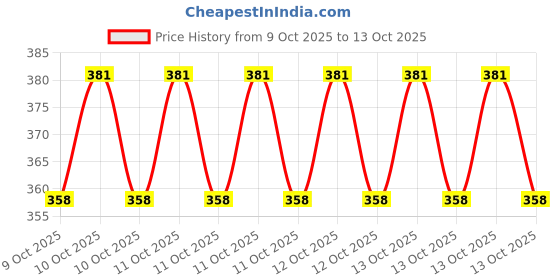 moglix.com Kabrion Kab Pad 10x10cm Sterile Combine Dressing Surgical Pad, AG-COMBINE-1V57FDV (Pack of 20) kabrion Price History Graph from 9 Oct 2025 to 13 Oct 2025