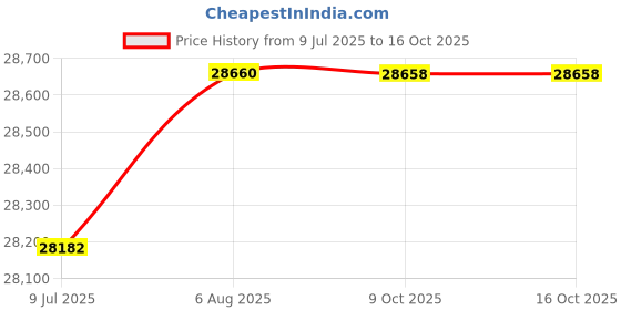 moglix.com Kaeser 20 Litre S-570 Sigma Screw Compressor Oil kaeser Price History Graph from 9 Jul 2025 to 15 Oct 2025