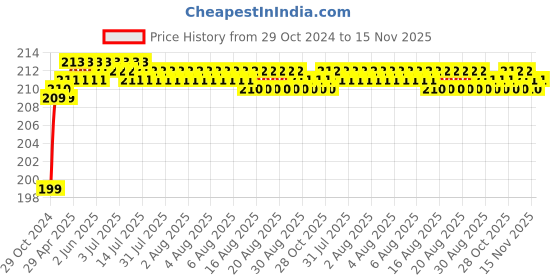 moglix.com Kag 5 Blades Screw Driver With Tester Kit, 705 kag Price History Graph from 29 Oct 2024 to 15 Nov 2025