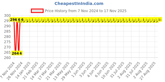 moglix.com Kag 704 8 Pieces Double Open End Spanners Set kag Price History Graph from 7 Nov 2024 to 17 Nov 2025