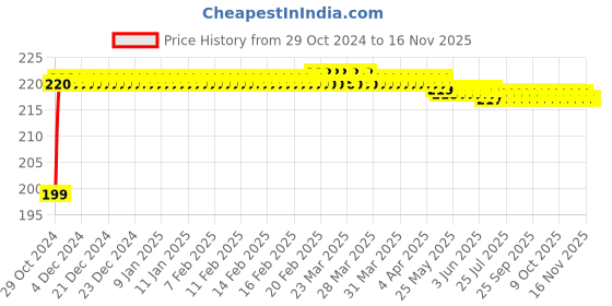 moglix.com Kag 705 Screw Driver Set with Tester kag Price History Graph from 29 Oct 2024 to 16 Nov 2025