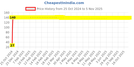 moglix.com Kag 707 6 Inch Junior Hacksaw Frame kag Price History Graph from 25 Oct 2024 to 5 Nov 2025