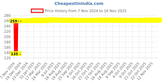 moglix.com Kag 8 Blades Screw Driver With Tester Kit, 706 kag Price History Graph from 7 Nov 2024 to 16 Nov 2025