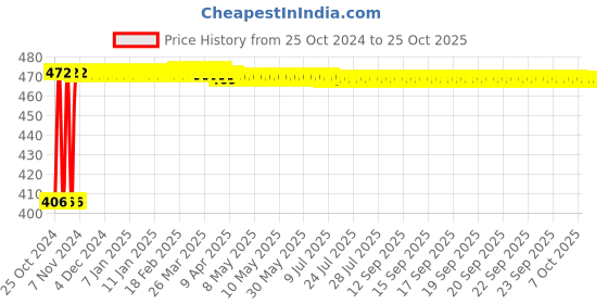 moglix.com Kag 9 Pieces Home Hand Tool Kit kag Price History Graph from 25 Oct 2024 to 25 Oct 2025