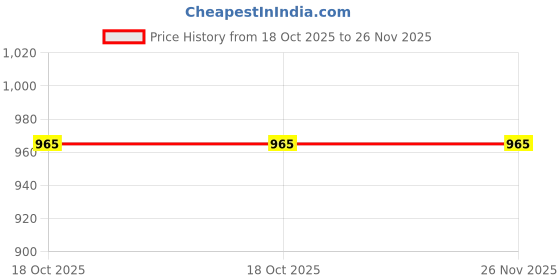 moglix.com Kag P-802 Steel Multicolor Domestic Tool Kit kag Price History Graph from 18 Oct 2025 to 26 Nov 2025